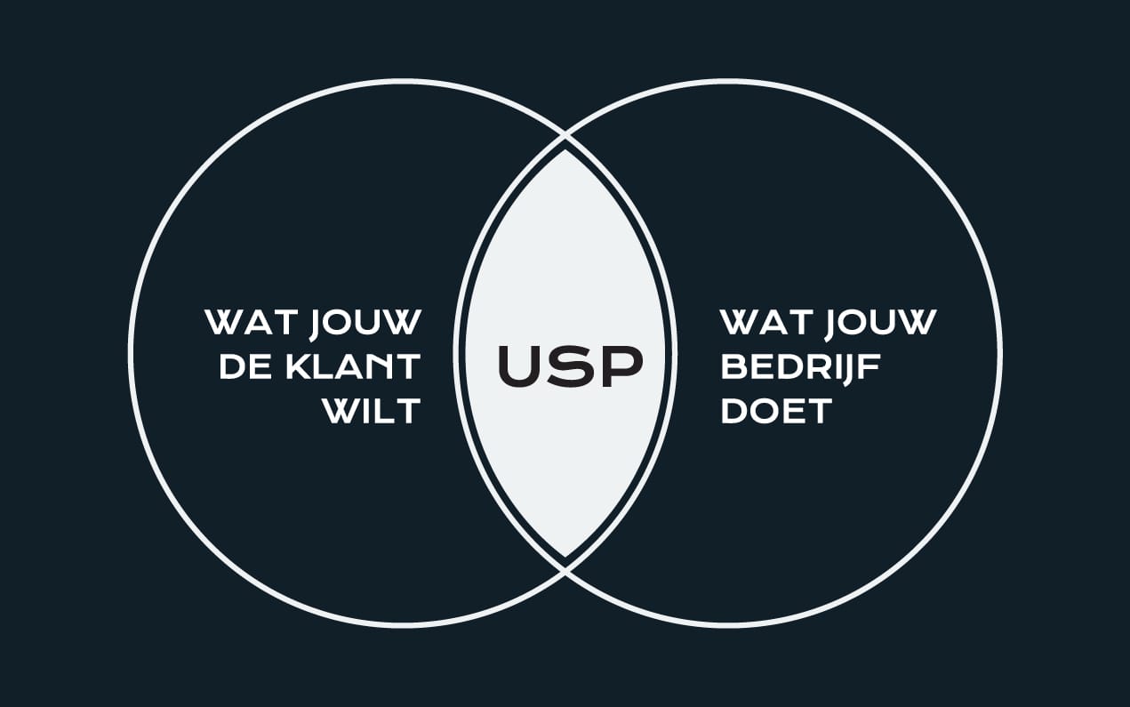 Maak jouw bedrijf onweerstaanbaar voor klanten door de kracht van Unique Selling Points te begrijpen